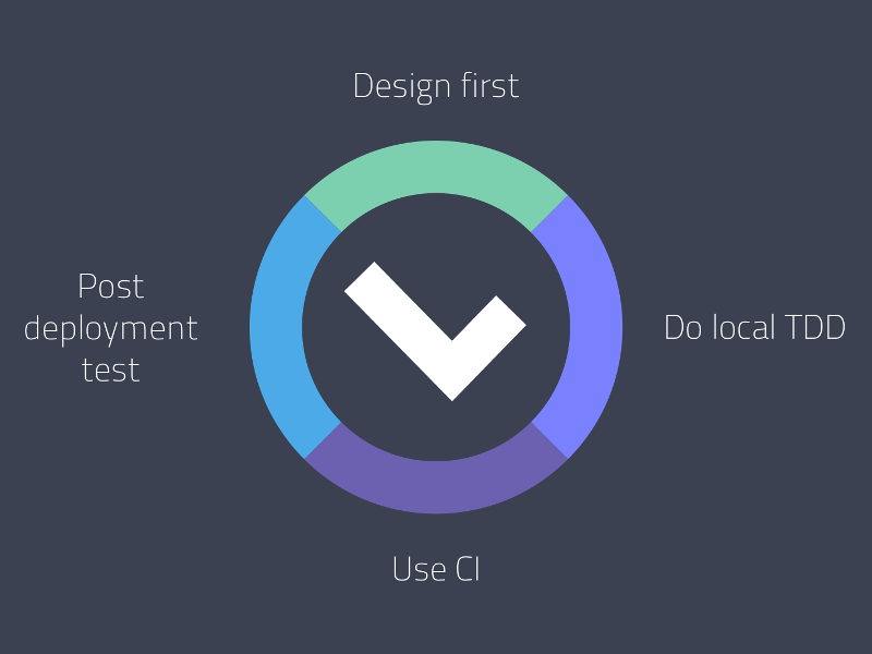 API life cycle